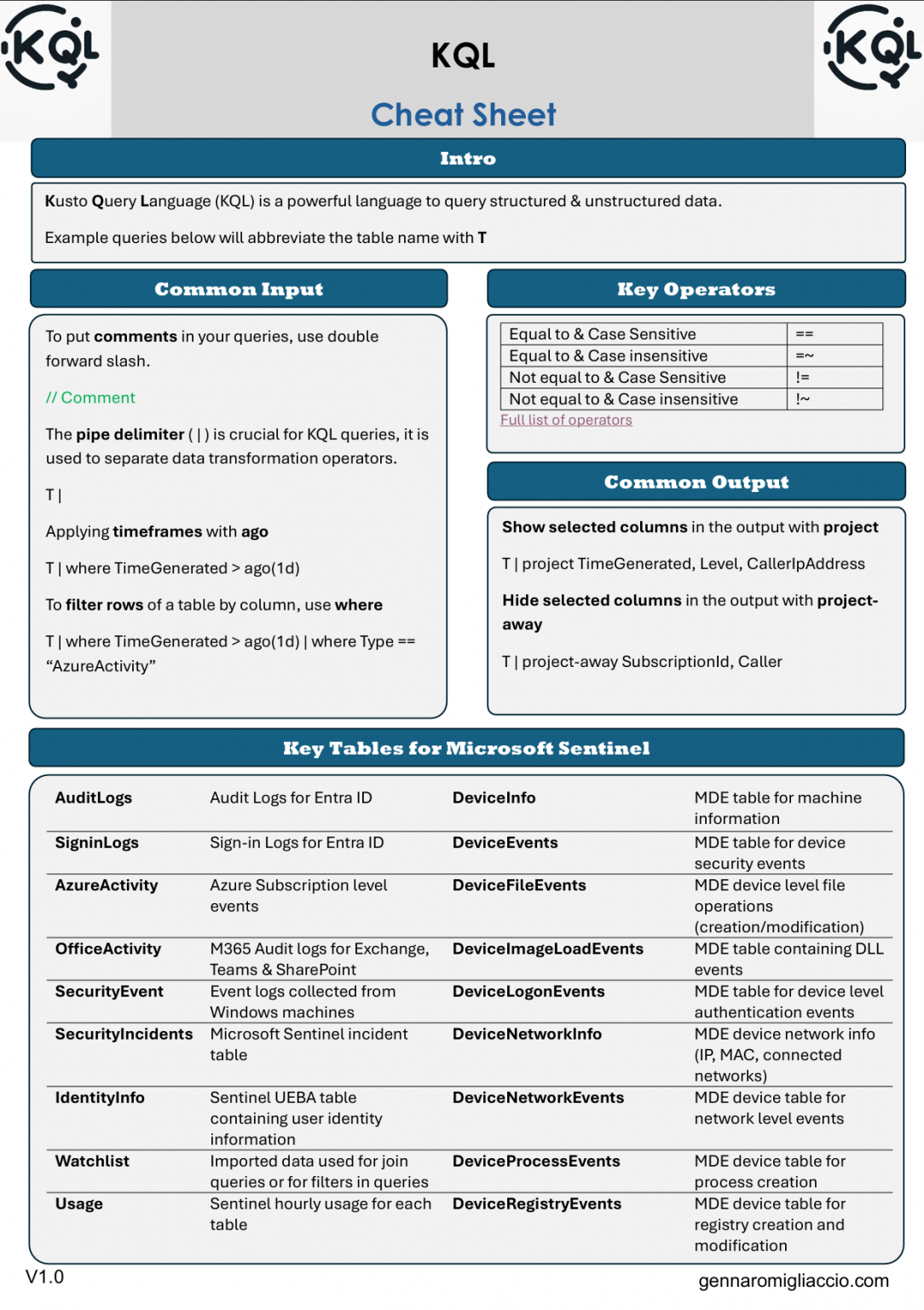 Microsoft Sentinel KQL Cheat Sheet Gennaro Migliaccio microsoft-sentinel-kql-cheat-sheet-gennaro-migliaccio